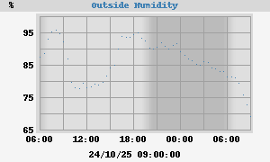 outside humidity