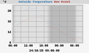 temperatures